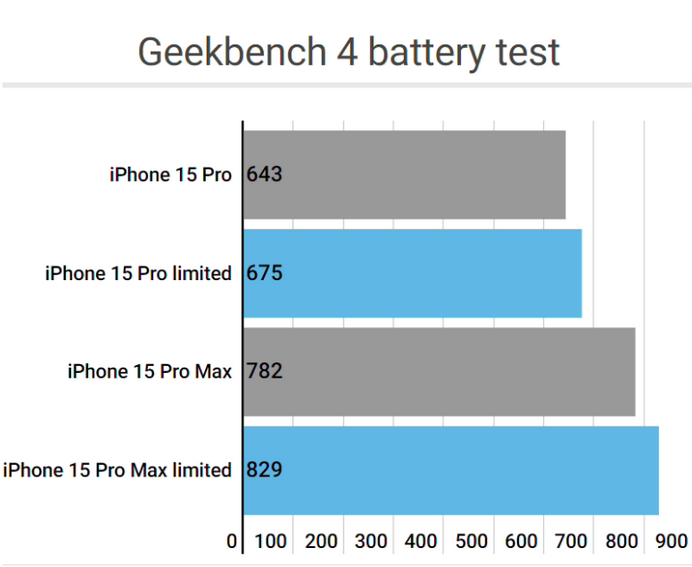 下花园apple维修站iPhone15Pro的ProMotion高刷功能耗电吗