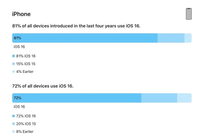 下花园苹果手机维修分享iOS 16 / iPadOS 16 安装率 