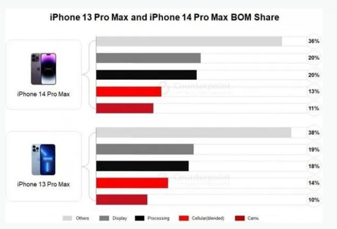 下花园苹果手机维修分享iPhone 14 Pro的成本和利润 