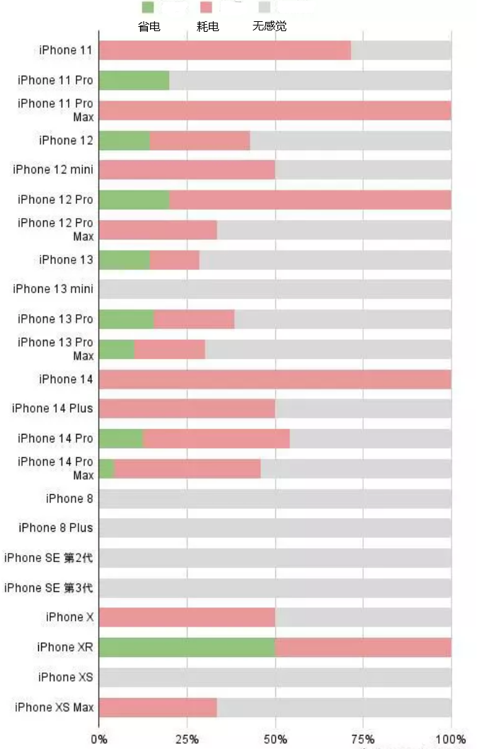 下花园苹果手机维修分享iOS16.2太耗电怎么办？iOS16.2续航不好可以降级吗？ 