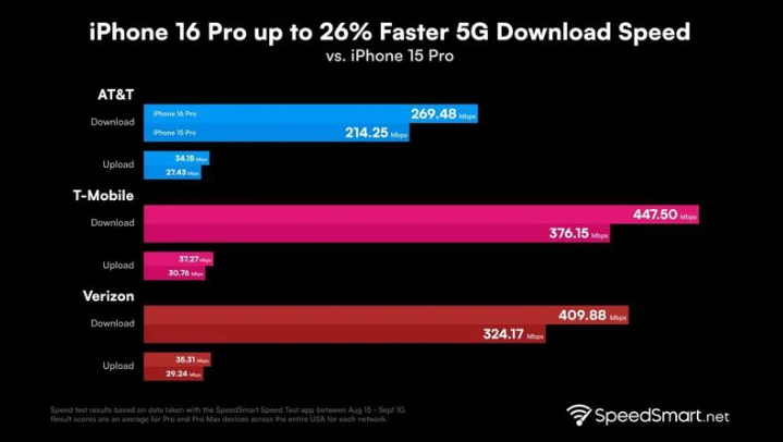 下花园苹果手机维修分享iPhone 16 Pro 系列的 5G 速度 