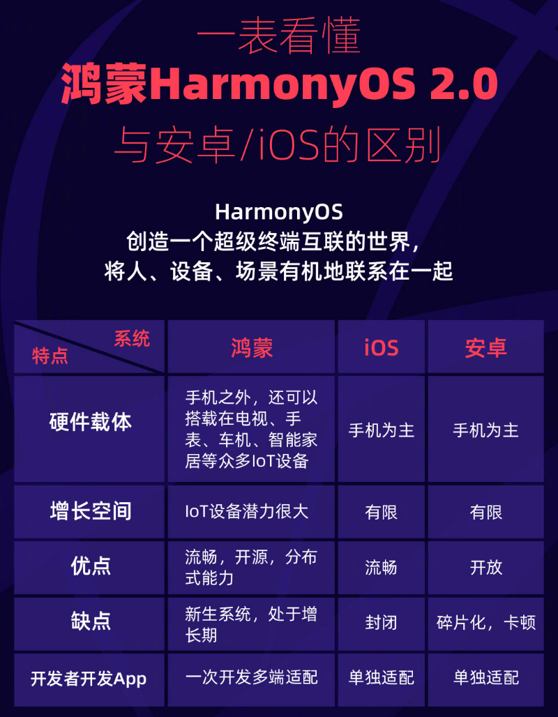 下花园苹果手机维修分享华为鸿蒙 OS 与安卓以及 iOS 都有什么区别 